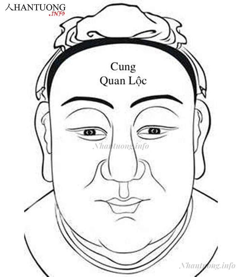 Vị trí cung quan lộc Vị trí cung quan lộc